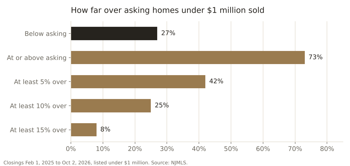 How far over asking Paramus homes under $1 million sold