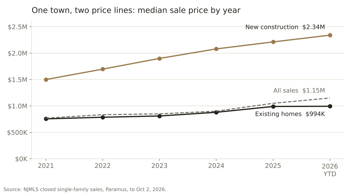 One town, two price lines: Paramus median sale price by year, existing homes and new construction