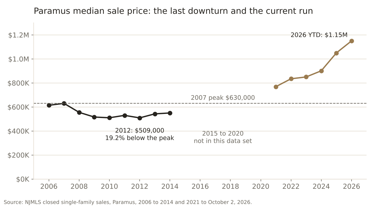 Paramus median sale price: the last downturn and the current run