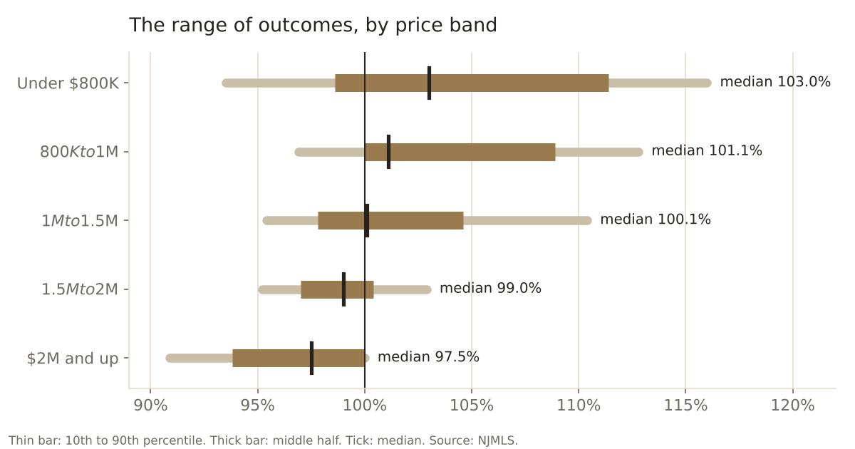 The range of sale outcomes relative to asking, by price band