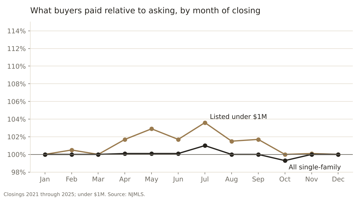 What Paramus buyers paid relative to asking, by month of closing