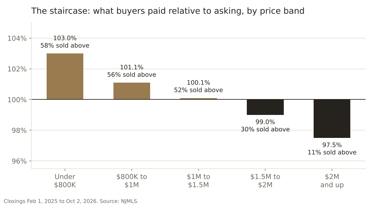 What Paramus buyers paid relative to asking, by price band
