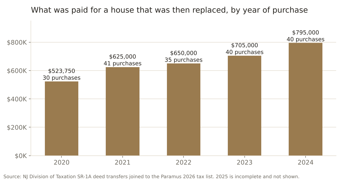 What was paid for a Paramus house that was then replaced, by year of purchase