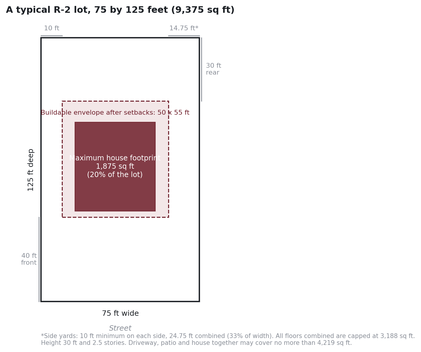 A typical R-2 lot, 75 by 125 feet