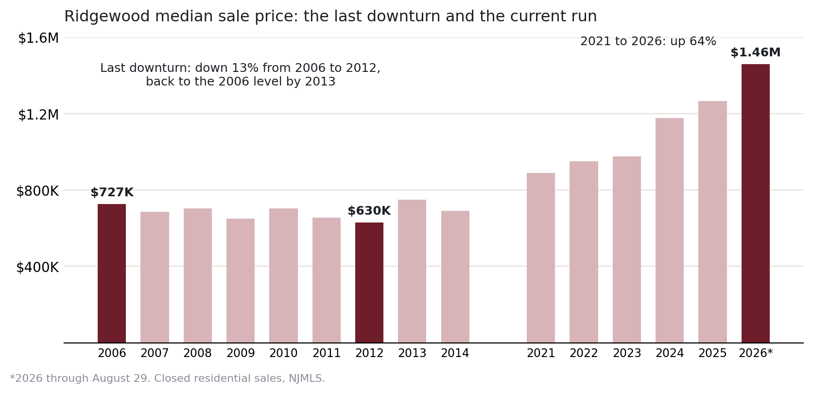 Ridgewood median sale price: the last downturn and the current run
