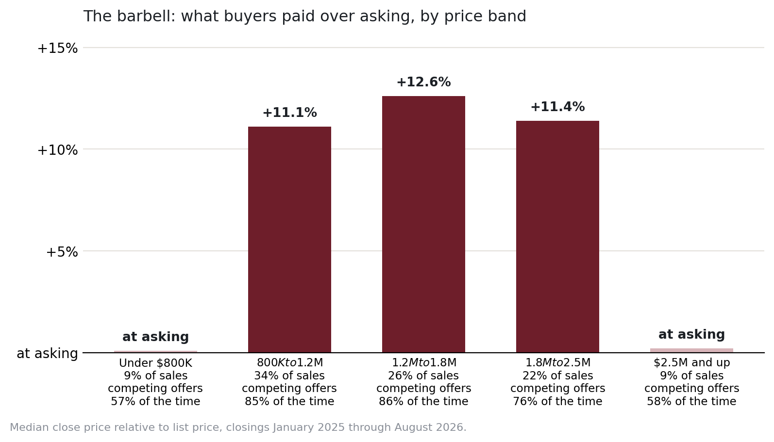 The barbell: what buyers paid over asking, by price band