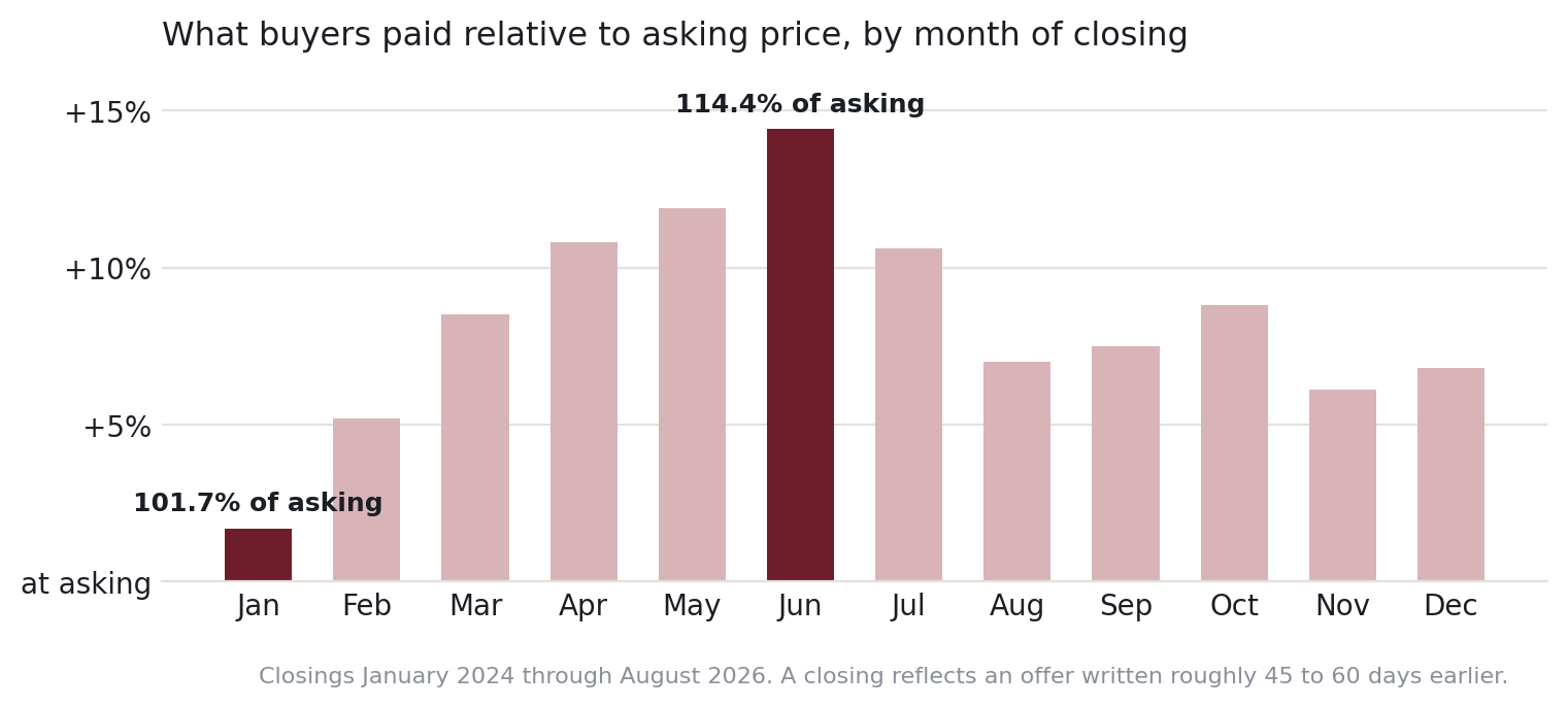 What buyers paid relative to asking price, by month of closing